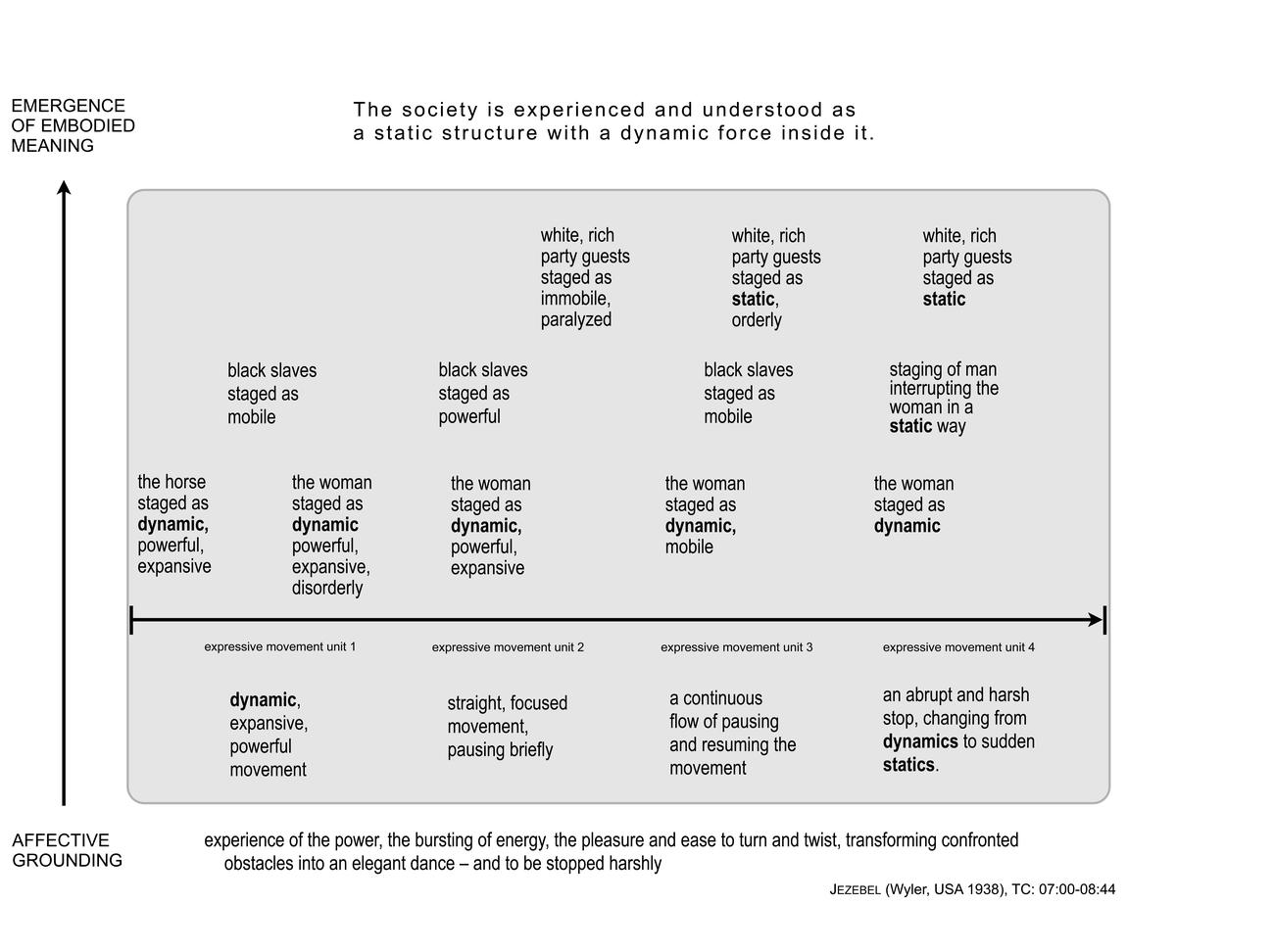 Figure 13. A graphic depiction of how cinematic expressive movements provide the affective grounding for the emergence of embodied metaphoric meaning: The society is experienced and understood as a static structure with dynamic force inside it