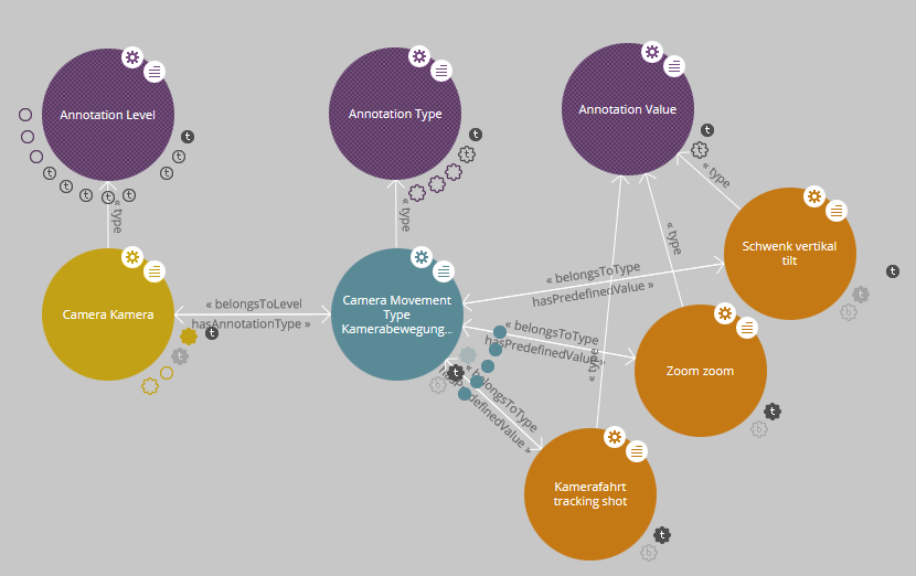 Die dreigliedrige Struktur visualisiert mit LodLive am Beispiel von Arten der Kamerabewegung