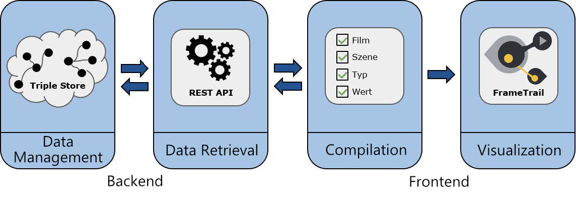 Architecture of the Annotation Explorer