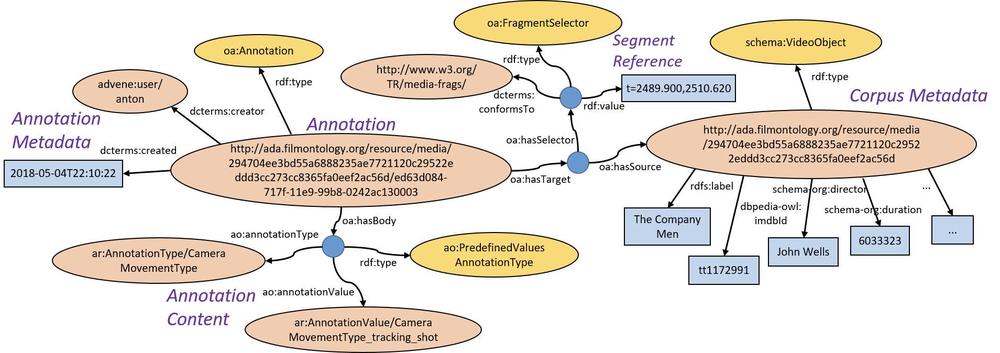 Komplexe Relationen von Linked Open Data: Beispielannotation einer Kamerafahrt als RDF-Graph visualisiert 