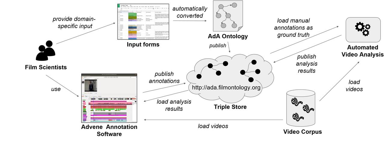 Setup des AdA-Projekts