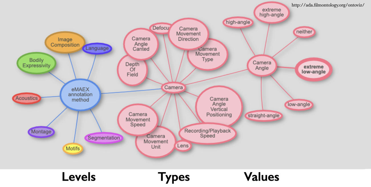 Ontoviz-visualization of the threefold structure of levels, types, and values