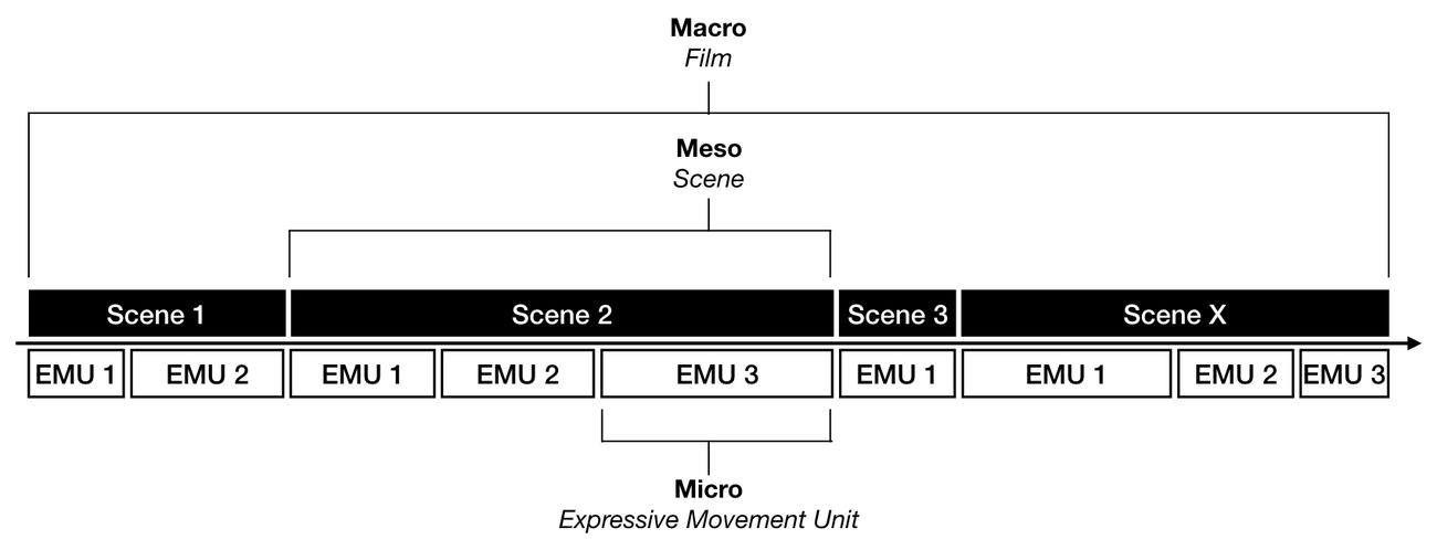 Segmentation levels in the eMAEX-approach